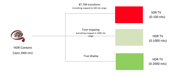 High Dynamic Range Tone Mapping